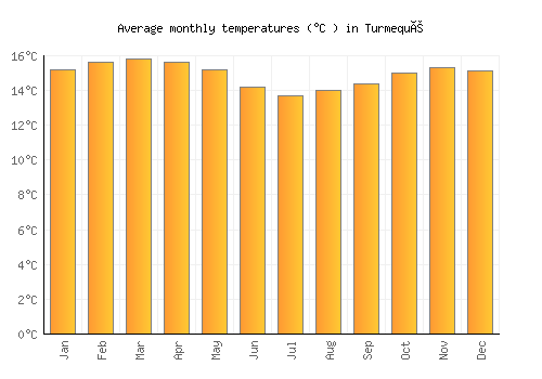 Turmequé average temperature chart (Celsius)