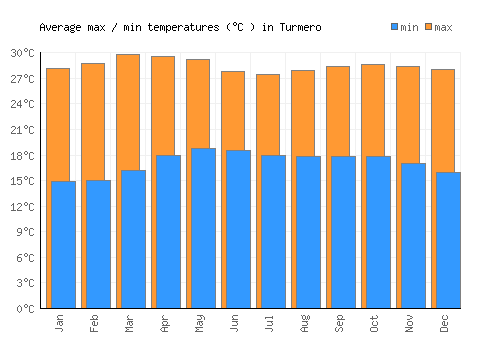 Turmero average minimum / maximum temperatures (Celsius)