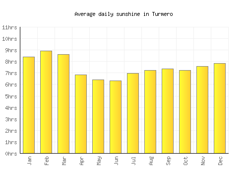 Turmero average daily sunshine chart