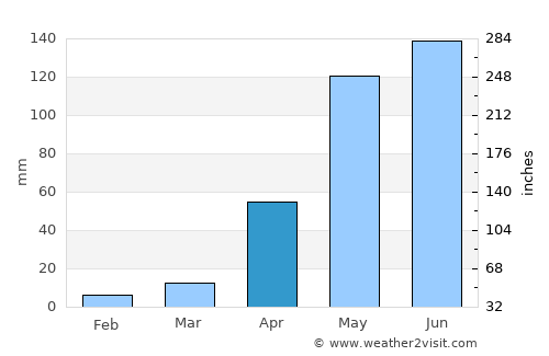 Turmero average rain in April