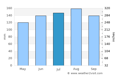 Turmero average rain in July