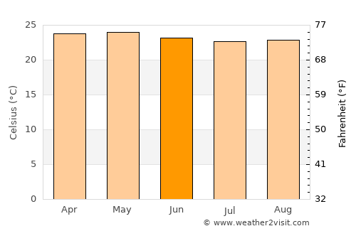 Turmero average temperature in June
