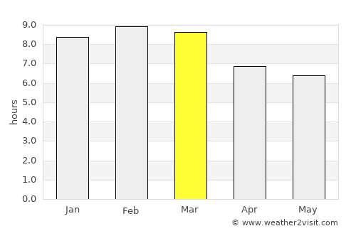 Turmero average rain in March