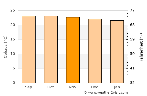 Turmero average temperature in November