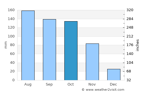 Turmero average rain in October