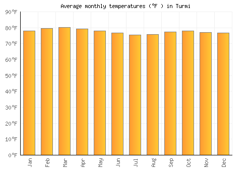Turmi average temperature chart (Fahrenheit)