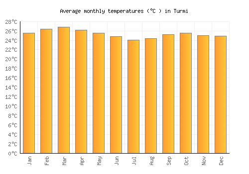 Turmi average temperature chart (Celsius)