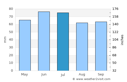 Turnhout average rain in July