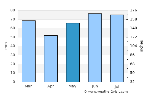 Turnhout average rain in May