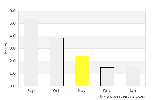 Turnhout average rain in November