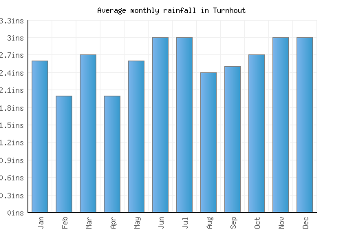 Turnhout monthly rainfall chart (inches)