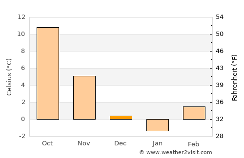 Turnišče average temperature in December