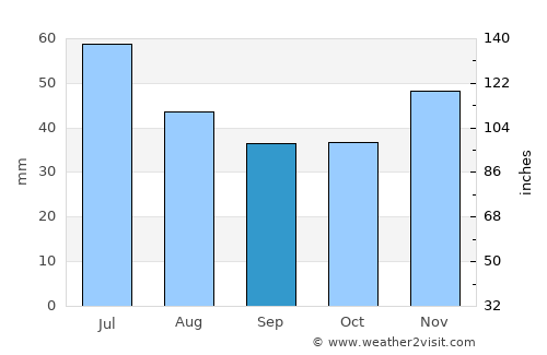 Turnu Măgurele average rain in September