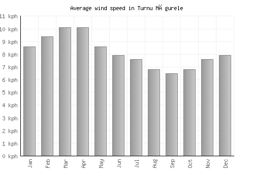 Turnu Măgurele average winspeed by month (km/h)