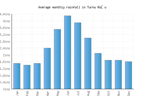 Turnu Roşu monthly rainfall chart (inches)