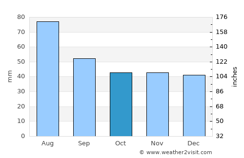 Turnu Roşu average rain in October