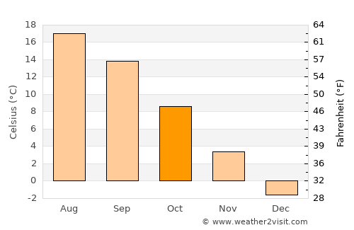 Turnu Roşu average temperature in October