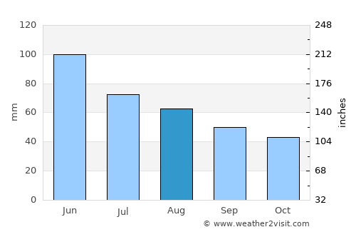 Turnu Rueni average rain in August