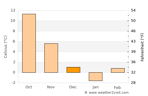 Turnu Rueni average temperature in December