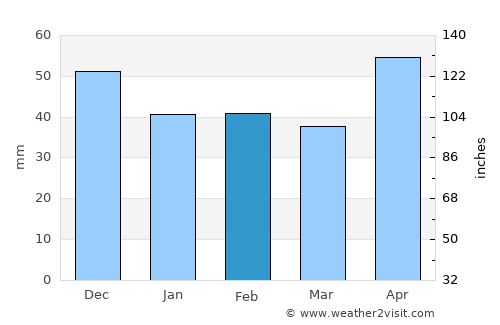 Turnu Rueni average rain in February