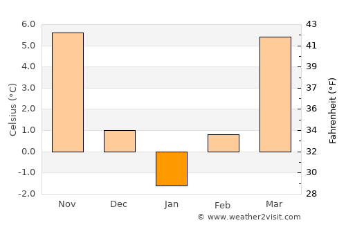 Turnu Rueni average temperature in January