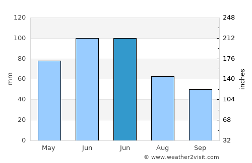 Turnu Rueni average rain in June