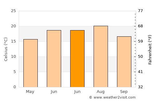 Turnu Rueni average temperature in June