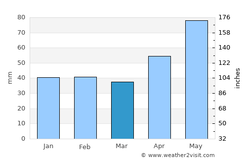 Turnu Rueni average rain in March