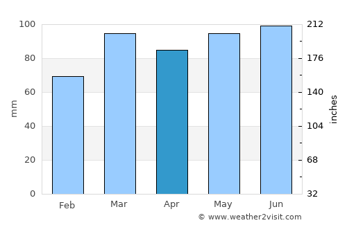 Turopolje average rain in April