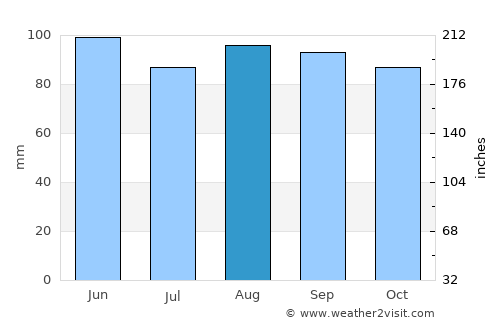 Turopolje average rain in August