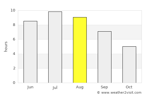 Turopolje average rain in August