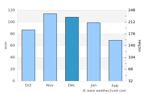 Turopolje average rain in December