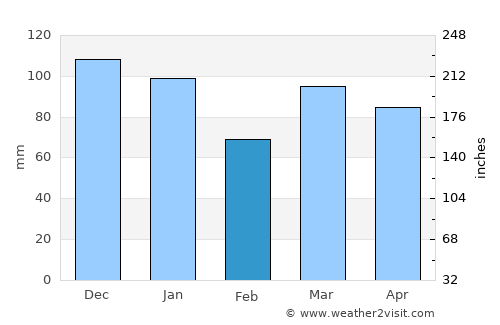 Turopolje average rain in February