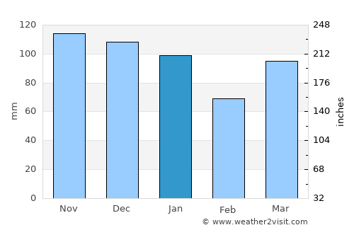 Turopolje average rain in January