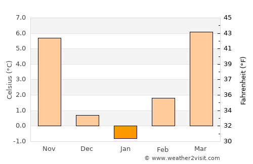 Turopolje average temperature in January