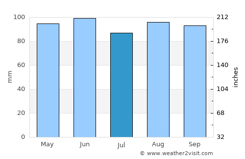 Turopolje average rain in July
