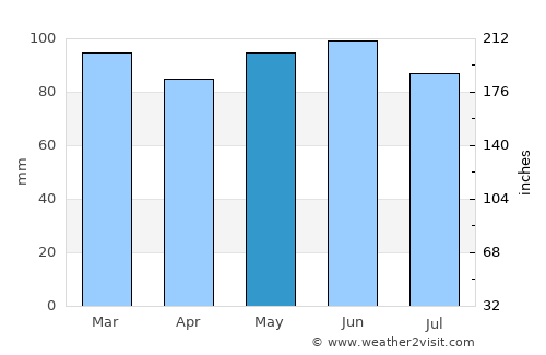 Turopolje average rain in May