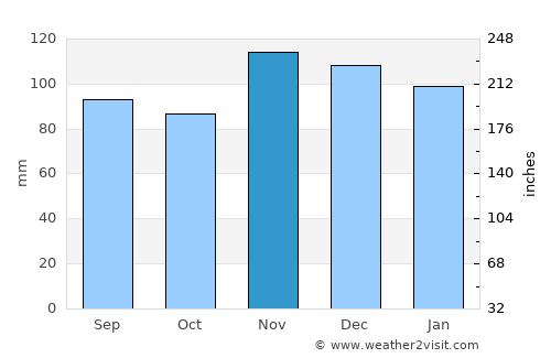 Turopolje average rain in November