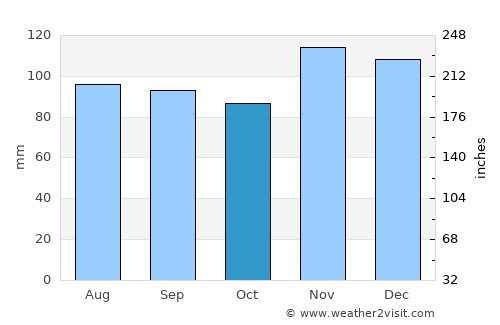 Turopolje average rain in October