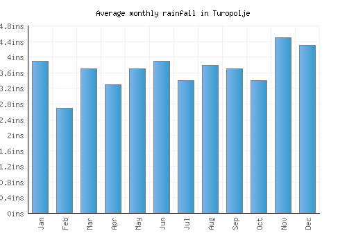 Turopolje monthly rainfall chart (inches)