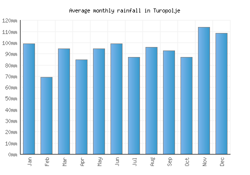 Turopolje monthly rainfall chart (mm)