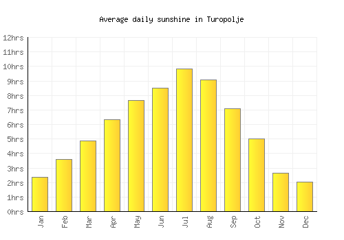 Turopolje average daily sunshine chart