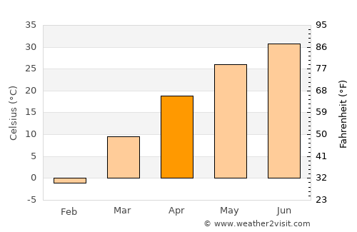 Turpan average temperature in April