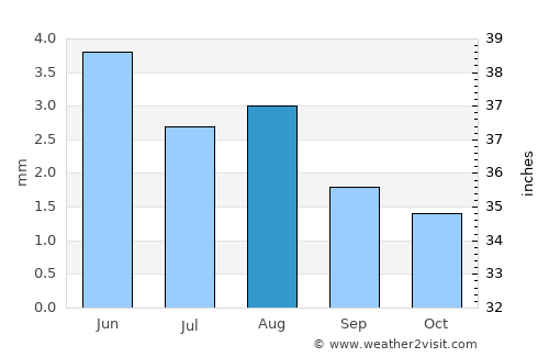 Turpan average rain in August
