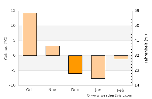 Turpan average temperature in December