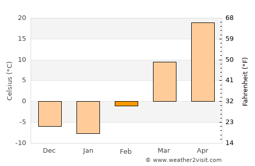 Turpan average temperature in February