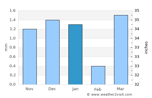 Turpan average rain in January