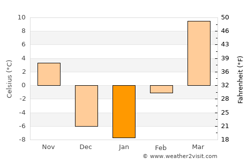 Turpan average temperature in January