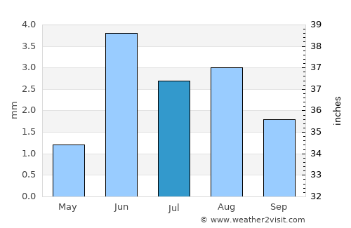 Turpan average rain in July