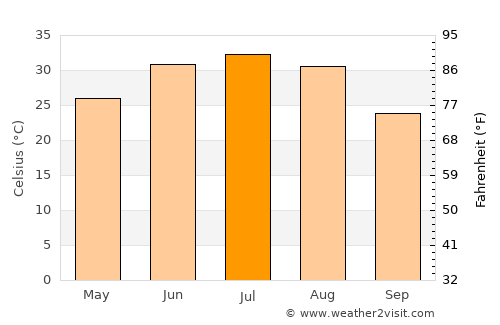 Turpan average temperature in July